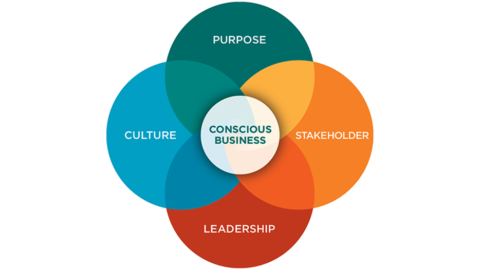 Conscious Business diagram: four overlapping circles for Purpose, Stakeholder, Leadership and Culture